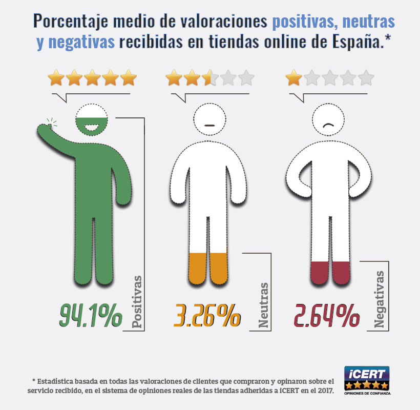 Estadisticas opiniones positivas y negativas